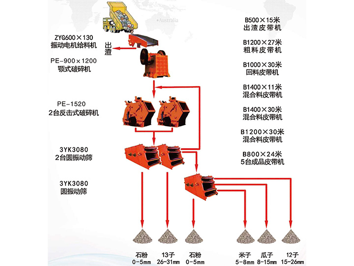 臺(tái)時(shí)500噸石灰石高料石子生產(chǎn)線(xiàn)