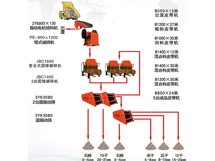 臺(tái)時(shí)500噸花崗巖石子生產(chǎn)線(xiàn)