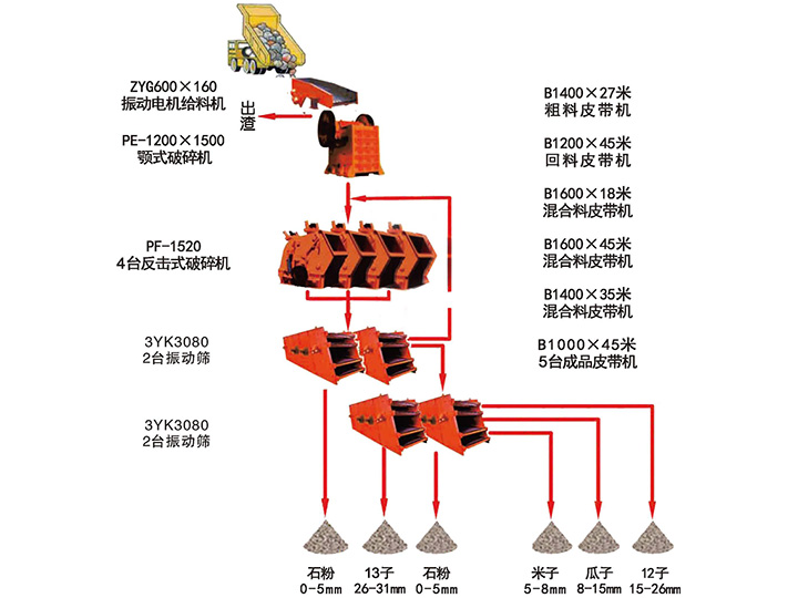 臺(tái)時(shí)1000噸石灰石高料石子生產(chǎn)線(xiàn)